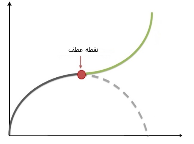 نقطه عطف
