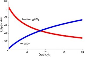 کاربرد شیمی در زندگی